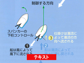 テキストP.40-P45 実践編におけるスパンカーを装備した船の操り方（釣り方）